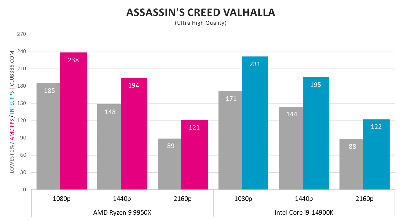 AMD Ryzen 9 9950X vs. Intel Core i9-14900K in Assassin's Creed Valhalla.