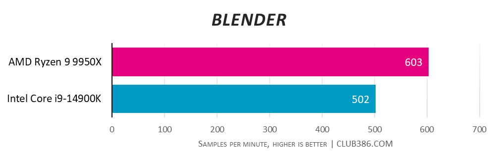 AMD Ryzen 9 9950X wins with 603 samples per minute in Blender, over Intel Core i9-14900K's 502 samples per minute - higher is better.