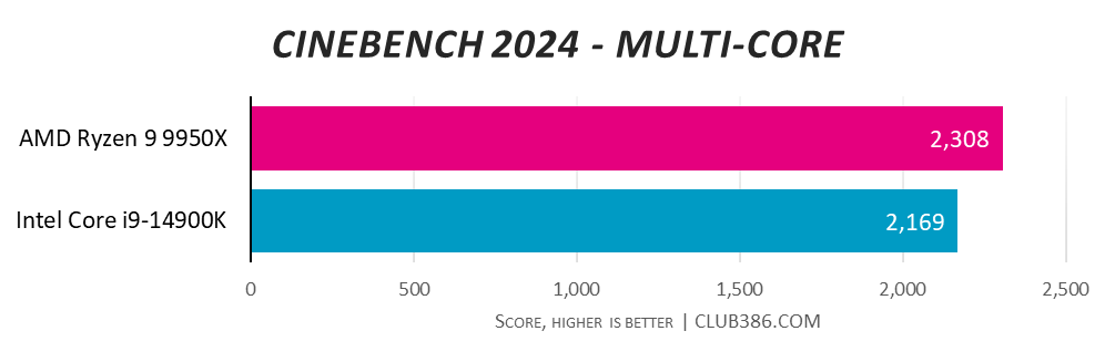 AMD Ryzen 9 9950X wins with a Cinebench 2024 multi-core score of 2,308, over 2,169 for Intel Core i9-14900K - higher is better.