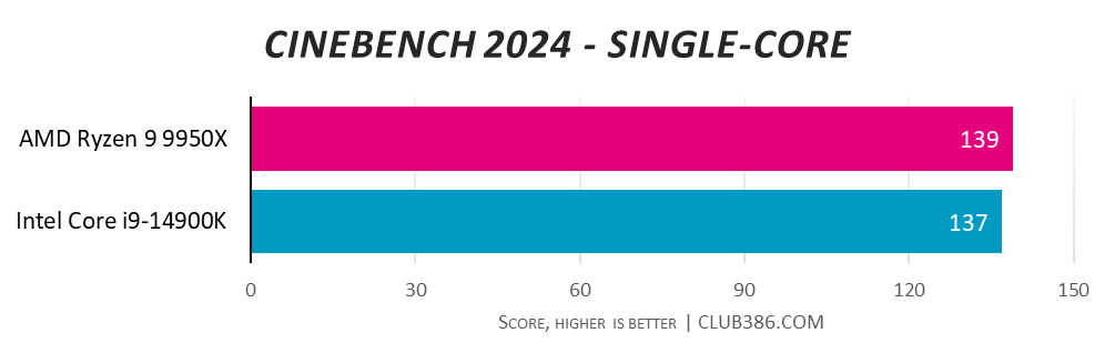 AMD Ryzen 9 9950X gets a Cinebench 2024 single-core score of 139, over 137 for Intel Core i9-14900K - higher is better.