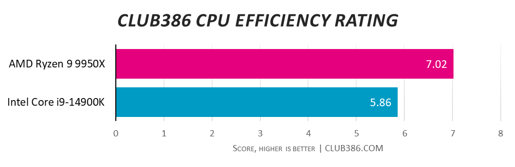 AMD Ryzen 9 9950X earns a Club386 CPU Efficiency Rating of 7.02 over 5.86 for Intel Core i9-14900K - higher is better.