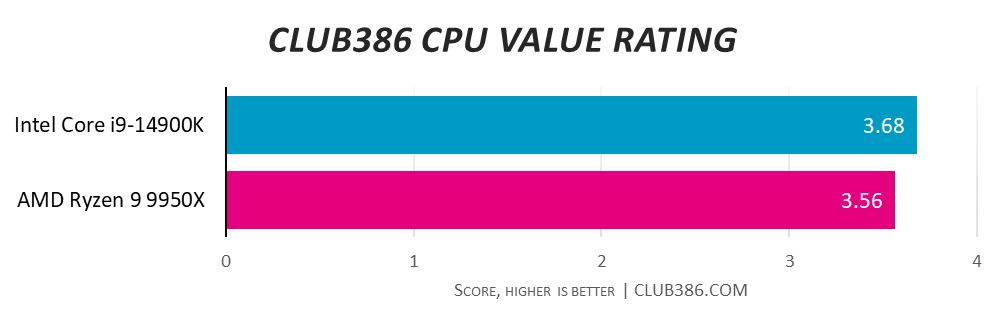 Intel Core i9-14900K earns a Club386 value rating of 3.68, over 3.56 for AMD Ryzen 9 9950X - higher is better.