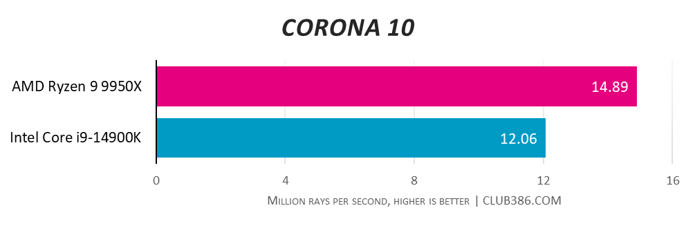 AMD Ryzen 9 9950X achieves 14.89 million rays per second compared to Intel Core i9-14900K getting 12.06 - higher is better.