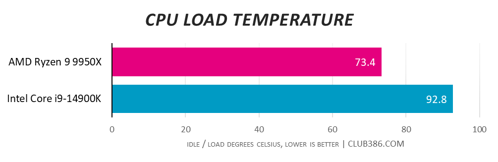 AMD Ryzen 9 9950X hits 73.4°C under load, while Intel Core i9-14900K hits 92.8°C - lower is better.