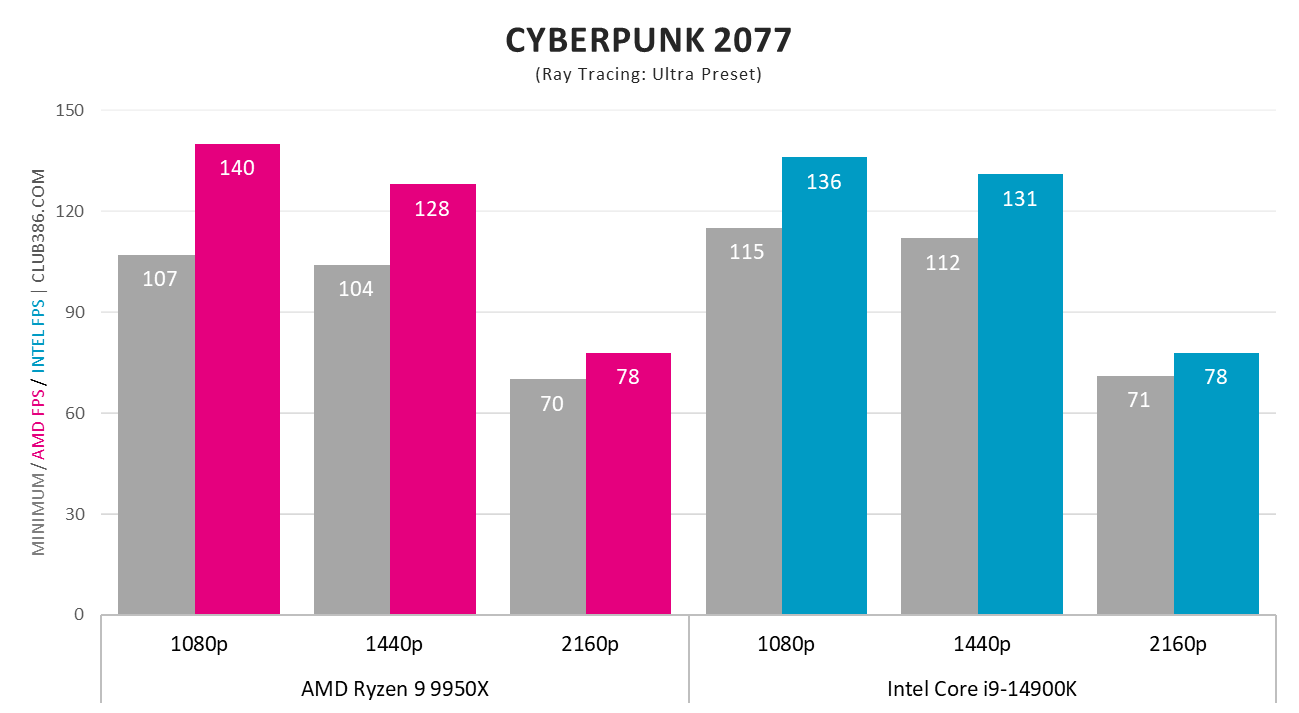 AMD Ryzen 9 9950X vs. Intel Core i9-14900K in Cyberpunk 2077.