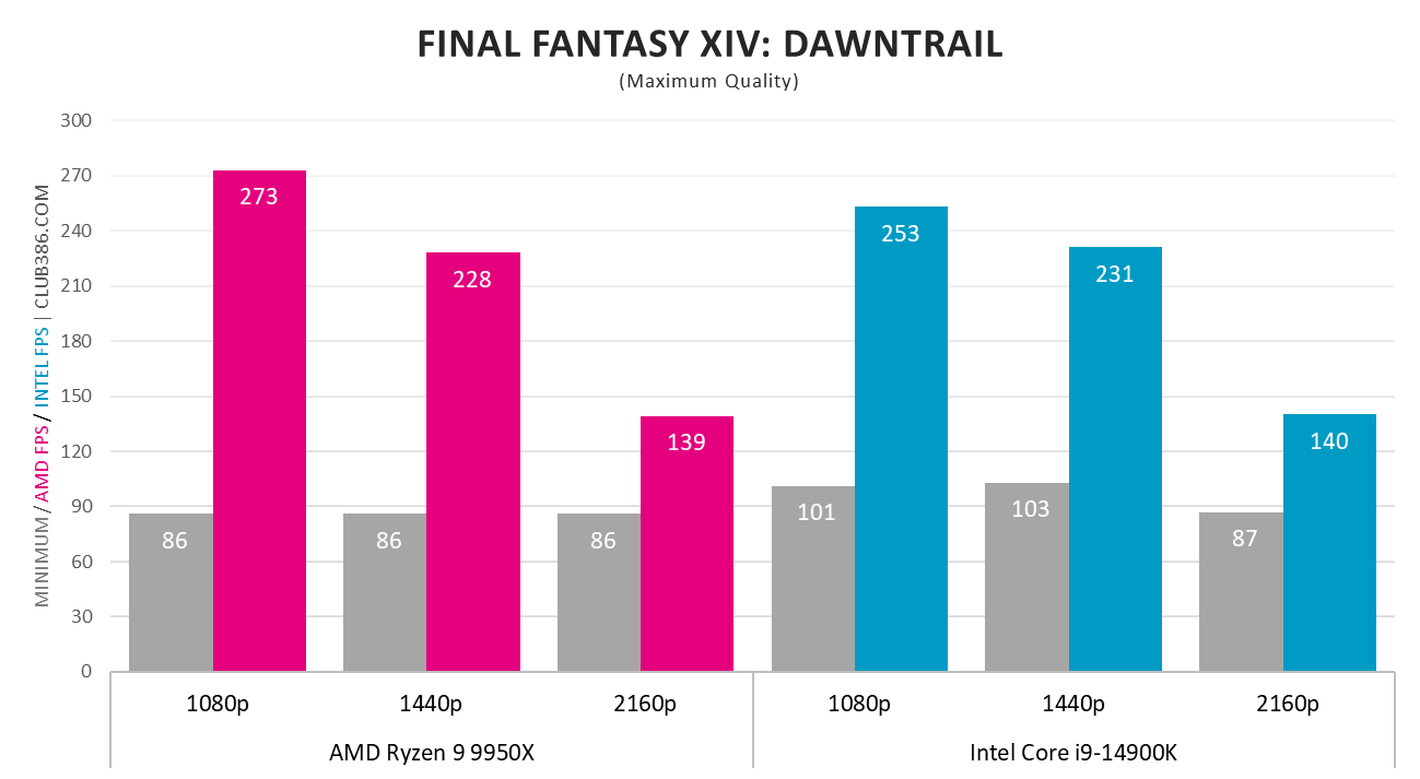 AMD Ryzen 9 9950X vs. Intel Core i9-14900K in Final Fantasy XIV: Dawntrail.