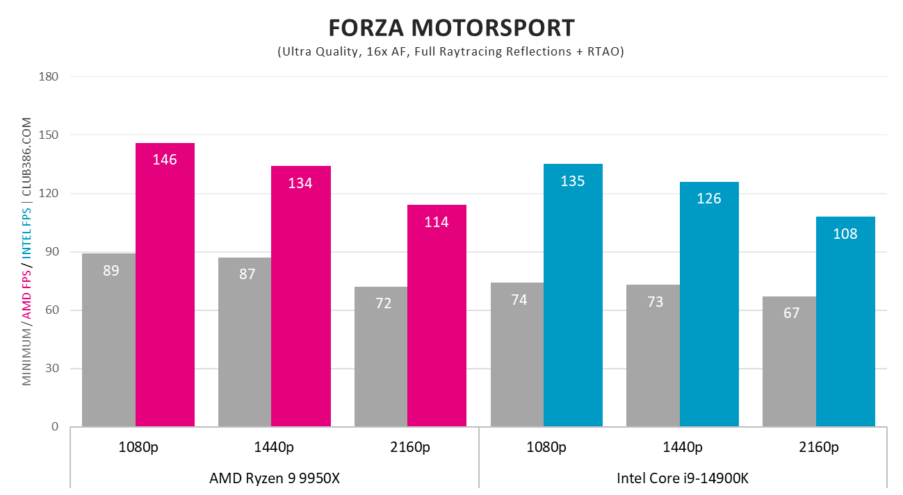 AMD Ryzen 9 9950X vs. Intel Core i9-14900K in Forza Motorsport.