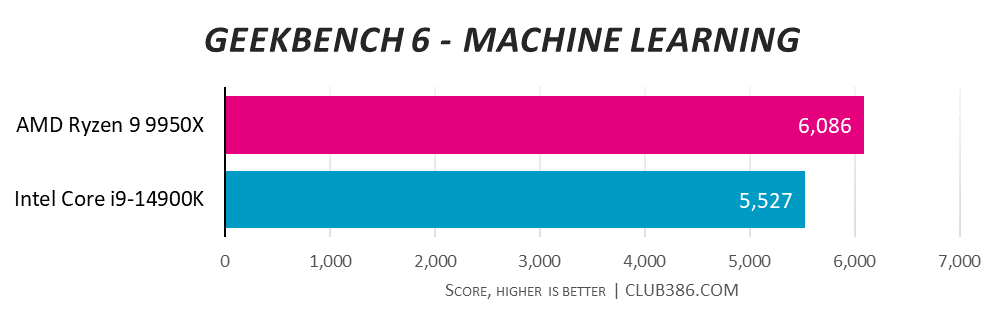 AMD Ryzen 9 9950X storms Geekbench 6 Machine Learning tests with a 6,086 score, over 5,527 for Intel Core i9-14900K - higher is better.