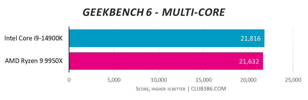 Intel Core i9-14900K out-muscles its rival with a Geekbench 6 multi-core score of 21,816 compared to 21,632 on AMD Ryzen 9 9950X - higher is better.