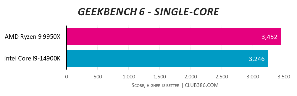 AMD Ryzen 9 9950X skips past the finish line with a Geekbench 6 single-core score of 3,452, over 3,246 for Intel Core i9-14900K - higher is better.