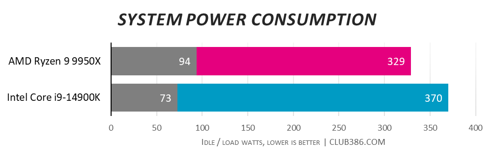 AMD Ryzen 9 9950X has a higher idle power draw at 94W but a lower average 329W consumption over Intel Core i9-14900K, which its 73W and 370W respectively - lower is better.