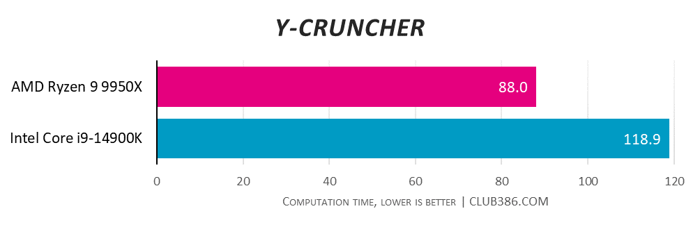 AMD Ryzen 9 9950X is quicker with an 88.0 computation time in Y-Cruncher, versus Intel Core i9-14900K with 118.9.