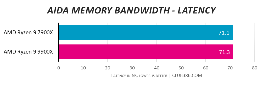 CyberpowerPC UK Ultra R99 Pro AIDA Memory Bandwidth Latency results.