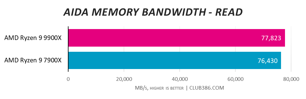 CyberpowerPC UK Ultra R99 Pro AIDA Memory Bandwidth Read results.