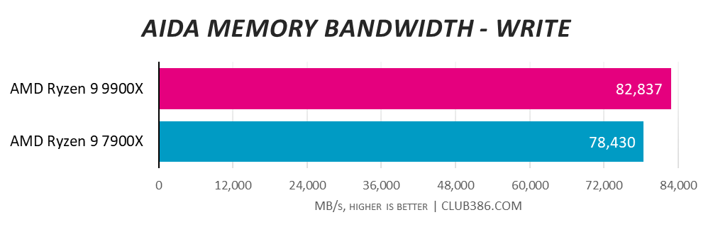 CyberpowerPC UK Ultra R99 Pro AIDA Memory Bandwidth Write results.