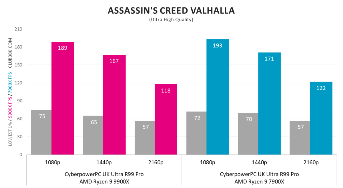 CyberpowerPC UK Ultra R99 Pro Assassin's Creed Valhalla performance.