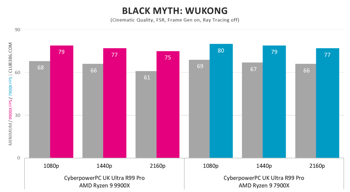 CyberpowerPC UK Ultra R99 Pro Black Myth: Wukong FSR performance.