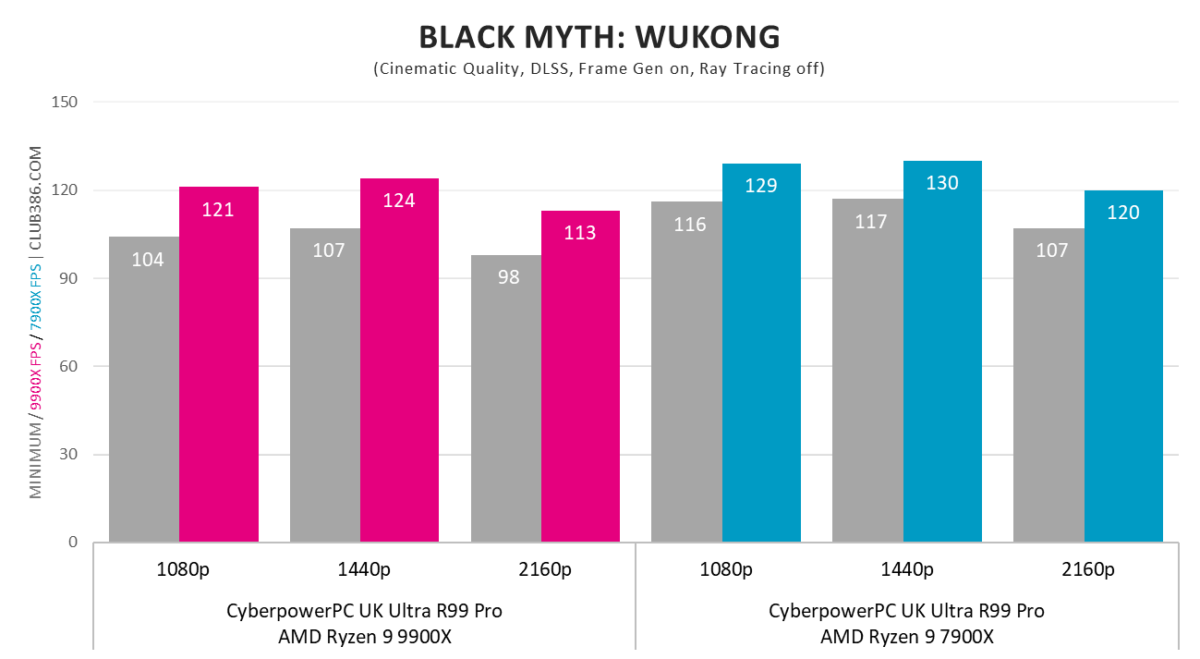 CyberpowerPC UK Ultra R99 Pro Black Myth: Wukong DLSS performance.