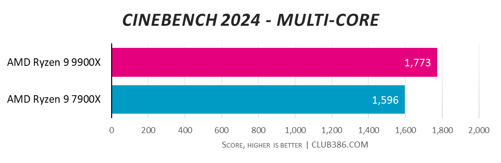 CyberpowerPC UK Ultra R99 Pro Cinebench 2024 multi-core results.