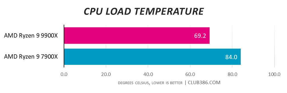 CyberpowerPC UK Ultra R99 Pro CPU temps.