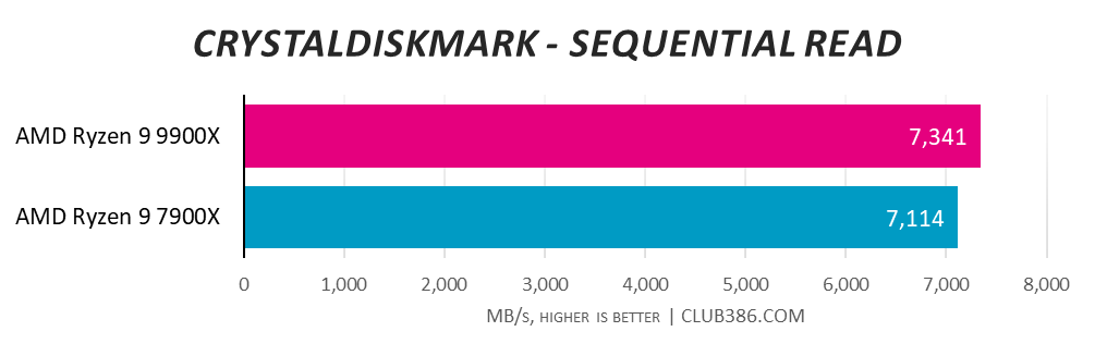 CyberpowerPC UK Ultra R99 Pro CrystalDiskMark Sequential Read results.