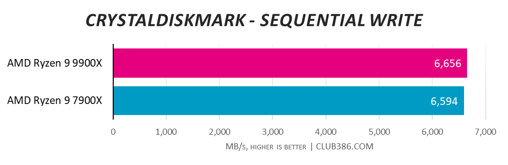 CyberpowerPC UK Ultra R99 Pro CrystalDiskMark Sequential Write results.