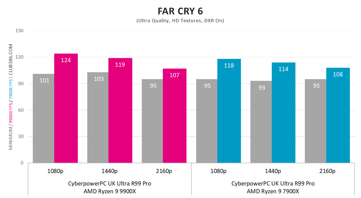 CyberpowerPC UK Ultra R99 Pro Far Cry  6 performance.