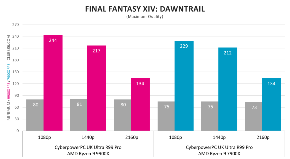 CyberpowerPC UK Ultra R99 Pro Final Fantasy XIV: Dawntrail performance.