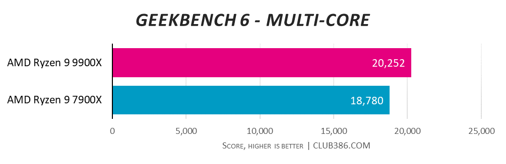 CyberpowerPC UK Ultra R99 Pro Geekbench 6 multi-core results.