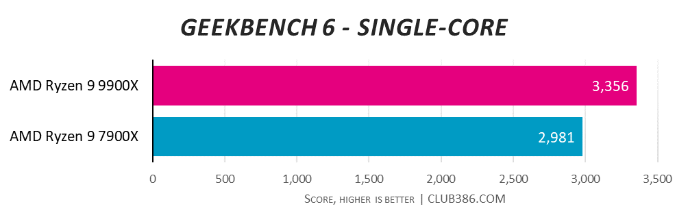 CyberpowerPC UK Ultra R99 Pro Geekbench 6 single-core results.