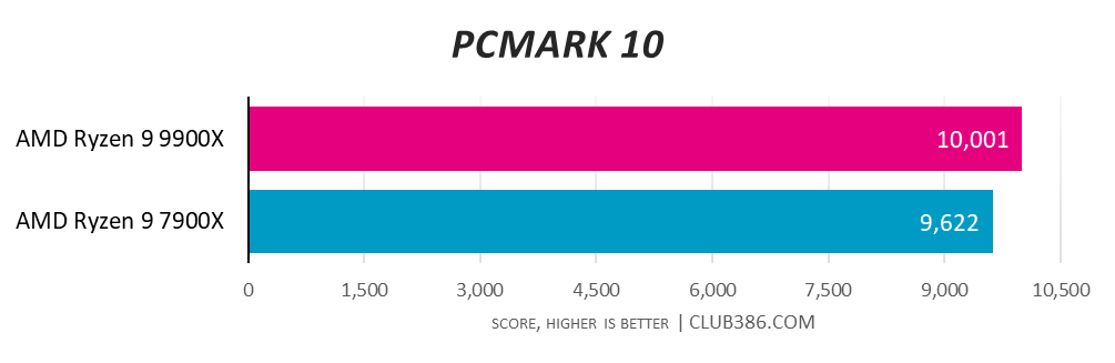 CyberpowerPC UK Ultra R99 Pro PCMark 10 results.