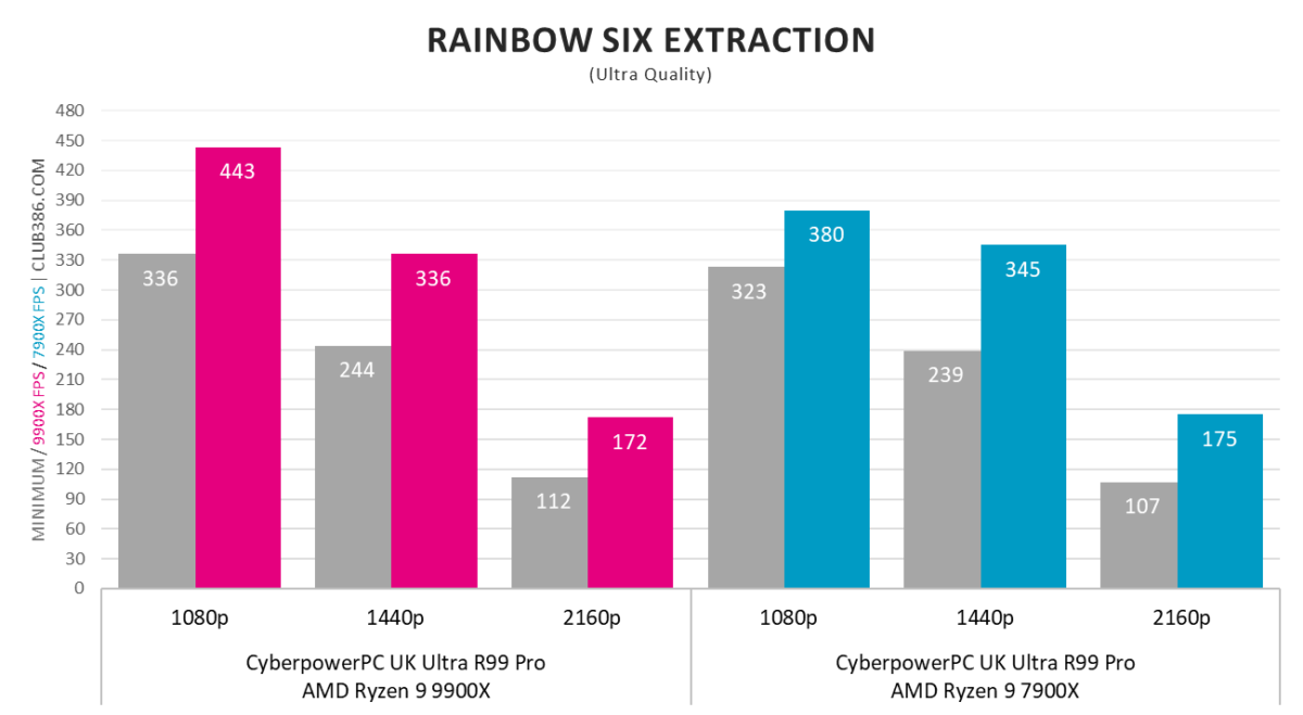 CyberpowerPC UK Ultra R99 Pro Rainbow Six Extraction performance.