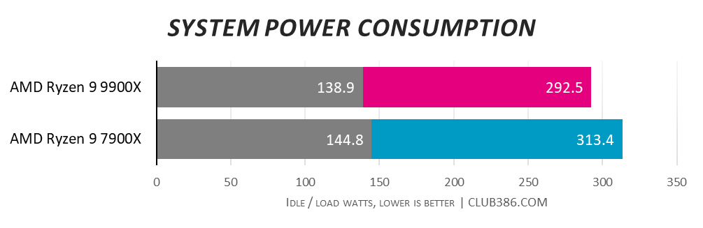 CyberpowerPC UK Ultra R99 Pro system power consumption.