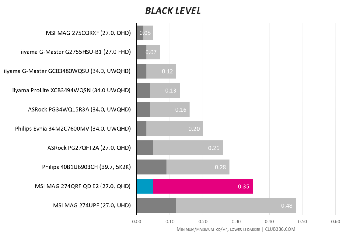 Bar chart, comparing black level of MSI MAG 274QRF QD E2 (highlighted in blue and pink) relative to nine other monitors