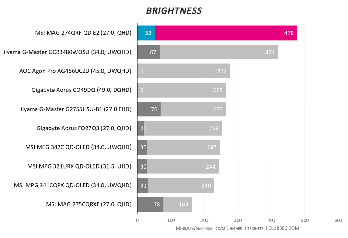 Bar chart, comparing brightness of MSI MAG 274QRF QD E2 (highlighted in blue and pink) relative to nine other monitors