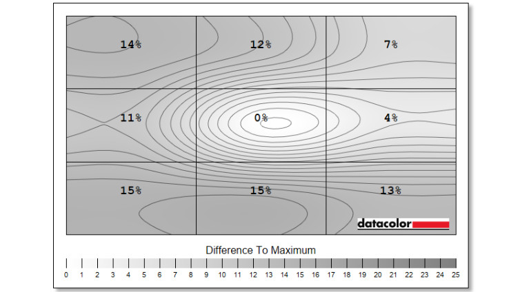 A heatmap describing the brightness uniformity of MSI MAG 274QRF QD E2 relative to D65 white point