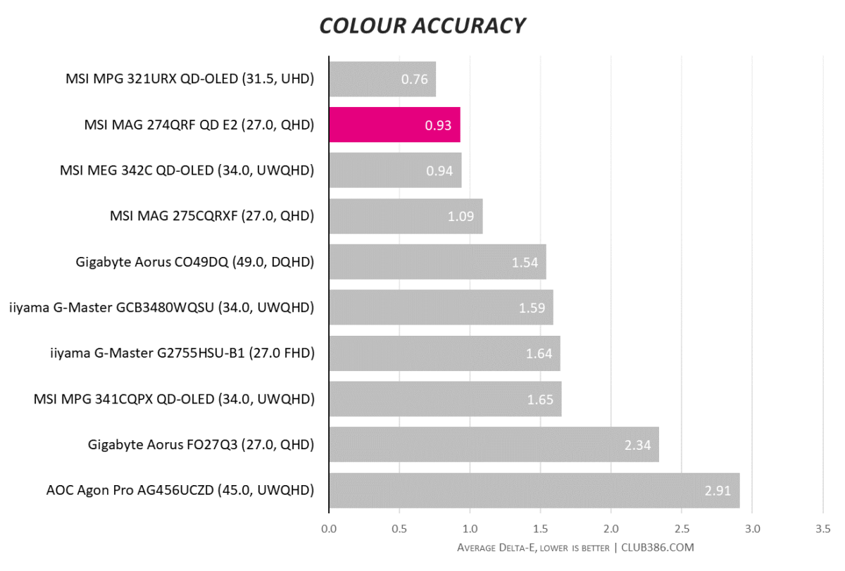 Bar chart, comparing colour accuracy of MSI MAG 274QRF QD E2 (highlighted in pink) relative to nine other monitors