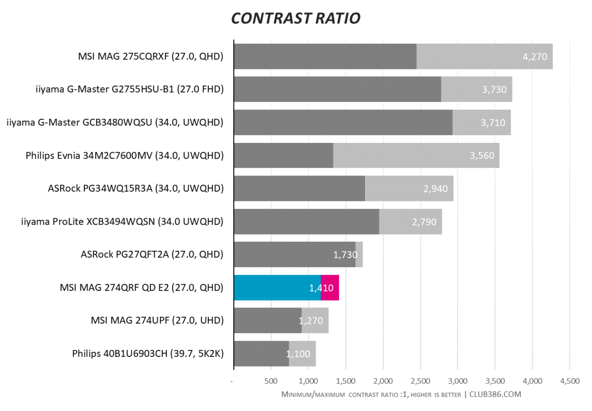 Bar chart, comparing contrast of MSI MAG 274QRF QD E2 (highlighted in blue and pink) relative to nine other monitors