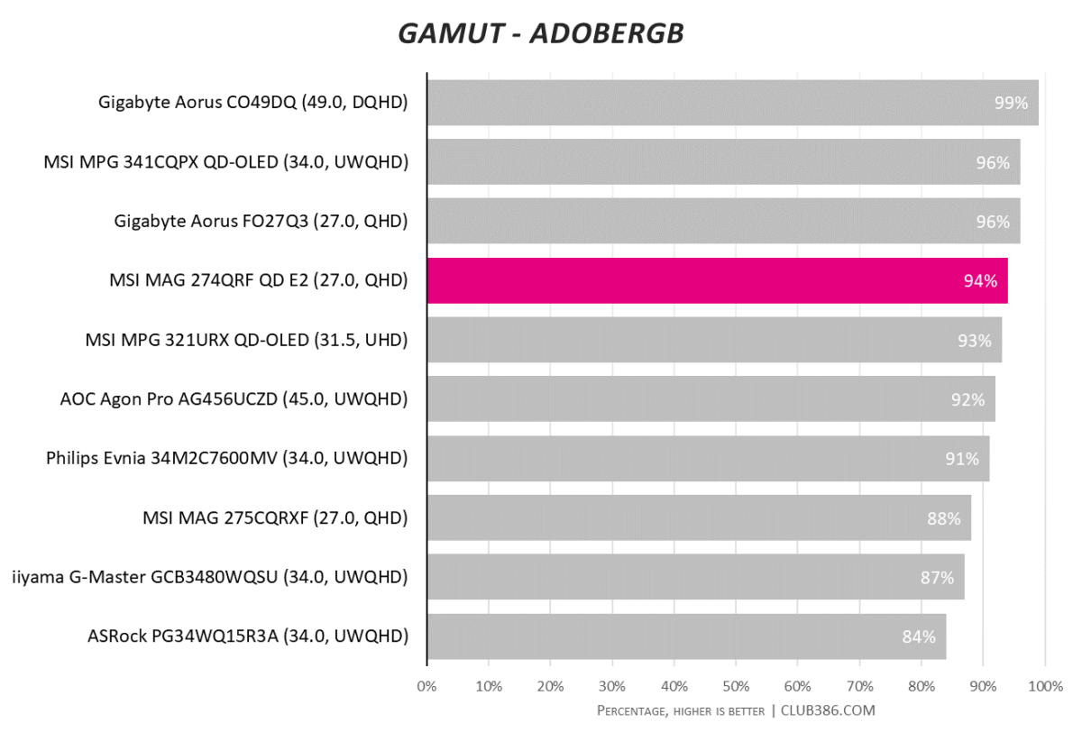 Bar chart, comparing AdobeRGB gamut coverage of MSI MAG 274QRF QD E2 (highlighted in pink) relative to nine other monitors