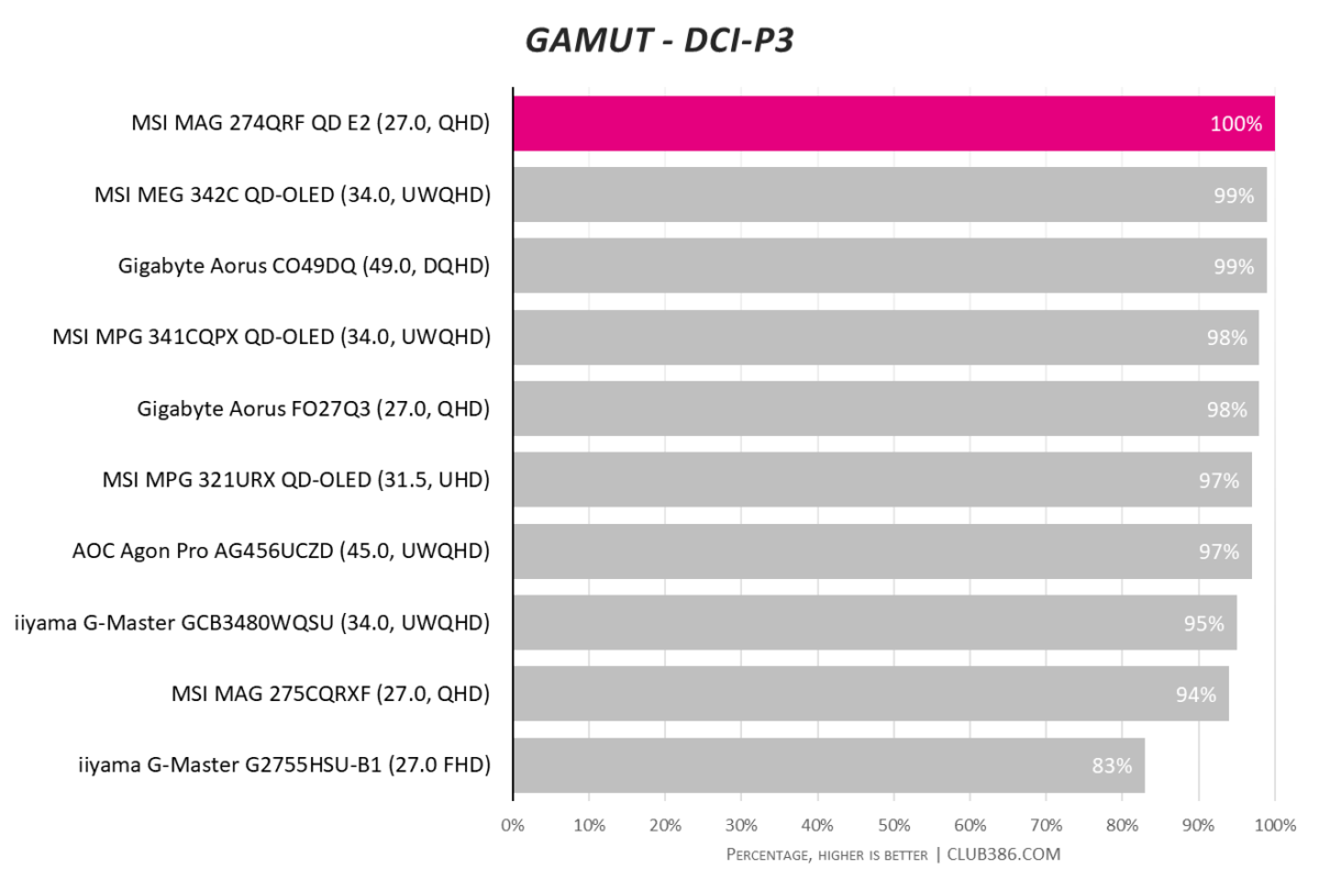 Bar chart, comparing DCI-P3 gamut coverage of MSI MAG 274QRF QD E2 (highlighted in pink) relative to nine other monitors