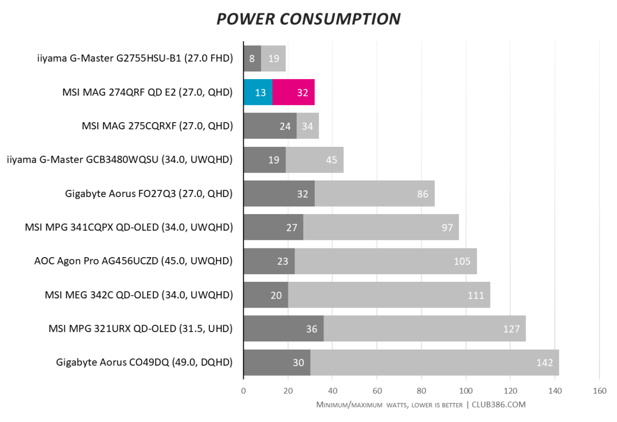 Bar chart, comparing power consumption of MSI MAG 274QRF QD E2 (highlighted in blue and pink) relative to nine other monitors