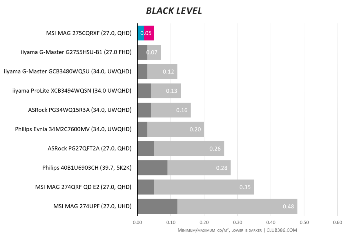 Bar chart, comparing black level of MSI MAG 275CQRXF (highlighted in blue and pink) relative to nine other monitors