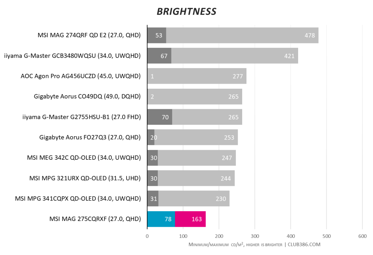 Bar chart, comparing brightness of MSI MAG 275CQRXF (highlighted in blue and pink) relative to nine other monitors