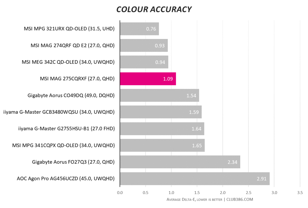 Bar chart, comparing colour accuracy of MSI MAG 275CQRXF (highlighted in pink) relative to nine other monitors