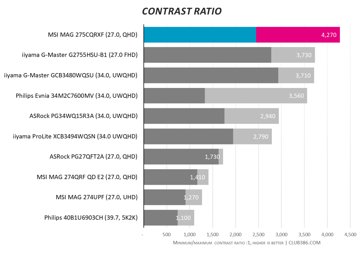 Bar chart, comparing contrast of MSI MAG 275CQRXF (highlighted in blue and pink) relative to nine other monitors