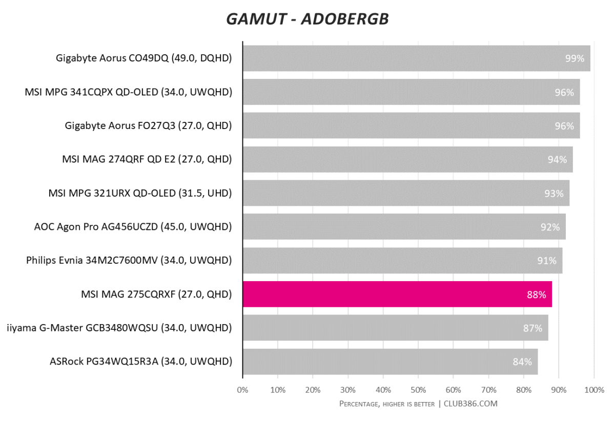 Bar chart, comparing Adobe RGB gamut coverage of MSI MAG 275CQRXF (highlighted in blue and pink) relative to nine other monitors