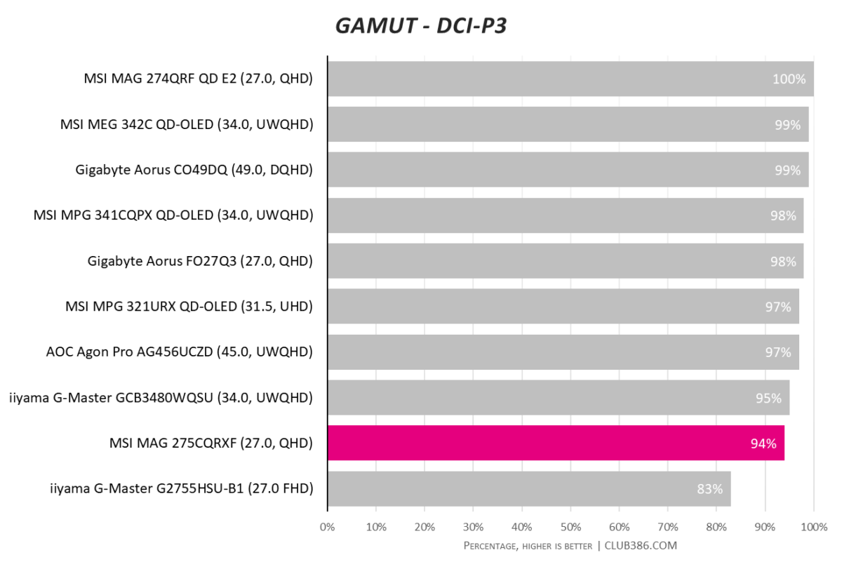 Bar chart, comparing DCI-P3 gamut coverage of MSI MAG 275CQRXF (highlighted in blue and pink) relative to nine other monitors