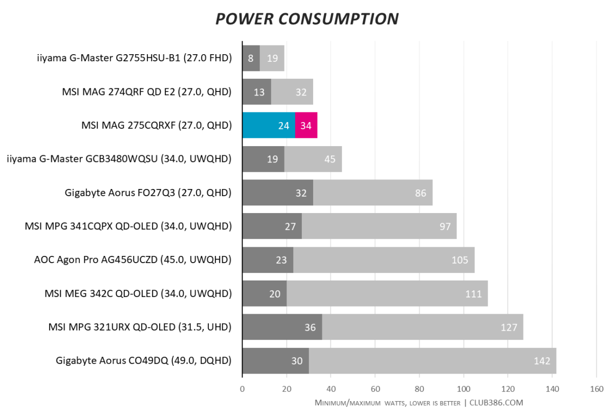 Bar chart, comparing power consumption of MSI MAG 275CQRXF (highlighted in blue and pink) relative to nine other monitors