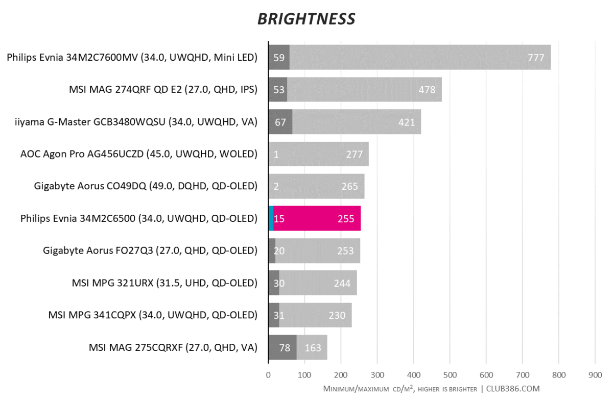 Philips Evnia 34M2C6500 hits a peak of 255cd/m2 brightness, but dips as low as 15cd/m2.