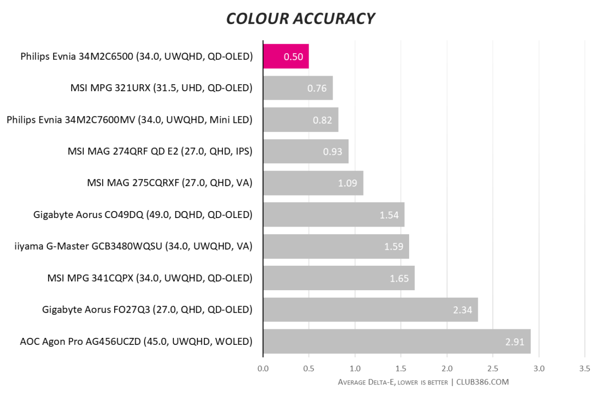 Philips Evnia 34M2C6500 has a 0.5 Delta E colour accuracy.